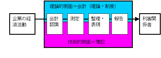 第２章 簿記の出現