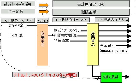 第５章 近代会計の幕開け